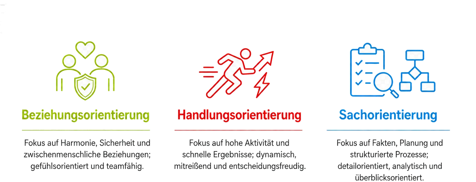 3G® Kommunikationsmodell
