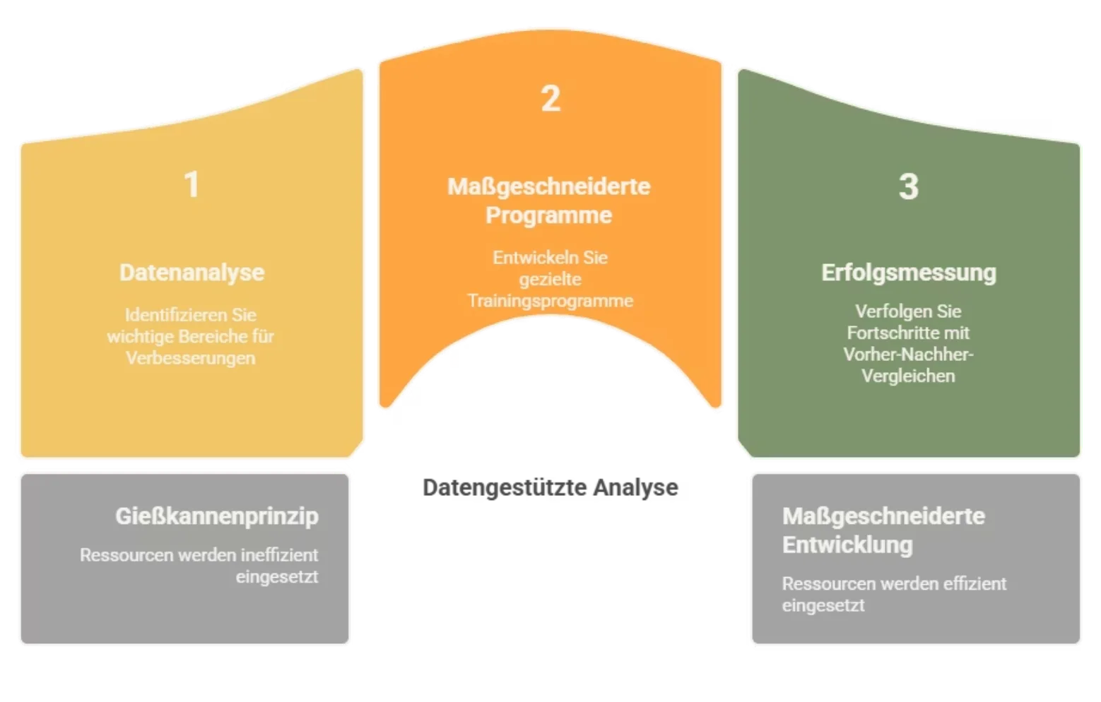 Ablauf PERMA-Lead® 360° Feedback
